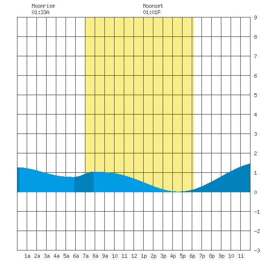 Maluaka Beach tide chart for Wednesday, January 26, 2022
