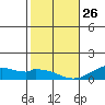 Maluaka Beach tide chart for Wednesday, January 26, 2022