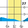 Maluaka Beach tide chart for Thursday, January 27, 2022