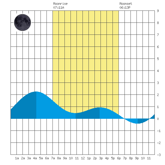 Maluaka Beach tide chart for Sunday, January 2, 2022
