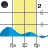 Maluaka Beach tide chart for Sunday, January 2, 2022