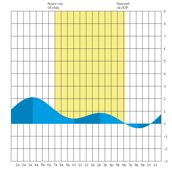 Maluaka Beach tide chart for Sunday, January 30, 2022