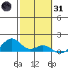 Maluaka Beach tide chart for Monday, January 31, 2022