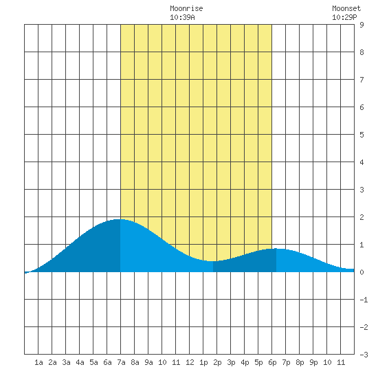 Maluaka Beach tide chart for Thursday, January 6, 2022