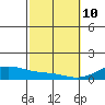 Maluaka Beach tide chart for Thursday, February 10, 2022