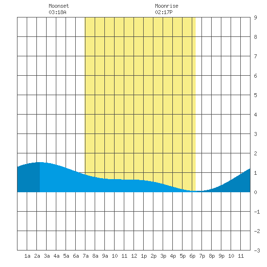 Maluaka Beach tide chart for Friday, February 11, 2022
