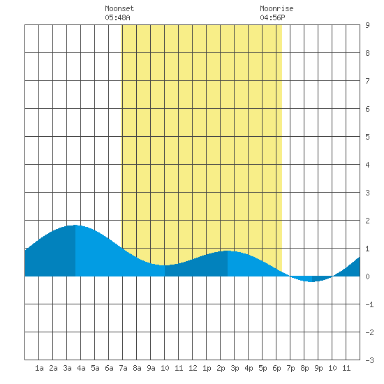 Maluaka Beach tide chart for Monday, February 14, 2022