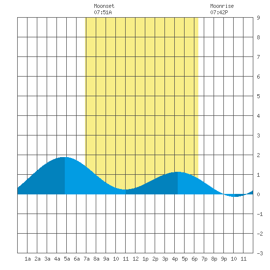 Maluaka Beach tide chart for Thursday, February 17, 2022