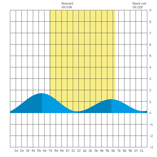 Maluaka Beach tide chart for Saturday, February 19, 2022