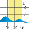 Maluaka Beach tide chart for Tuesday, February 1, 2022