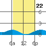 Maluaka Beach tide chart for Tuesday, February 22, 2022