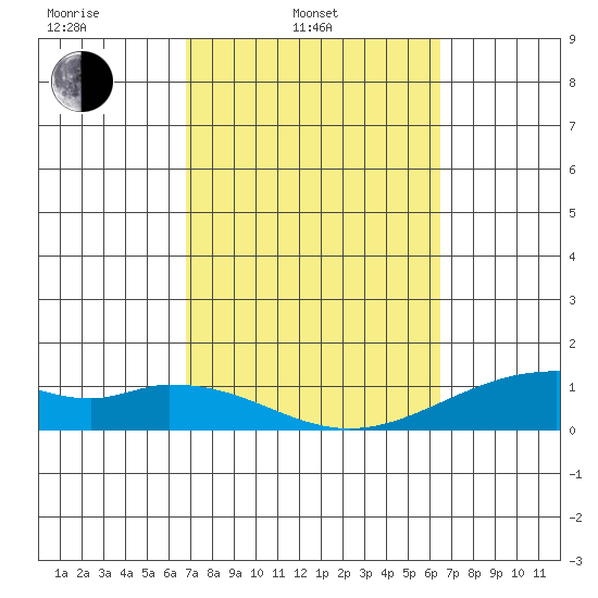 Maluaka Beach tide chart for Wednesday, February 23, 2022
