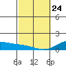 Maluaka Beach tide chart for Thursday, February 24, 2022