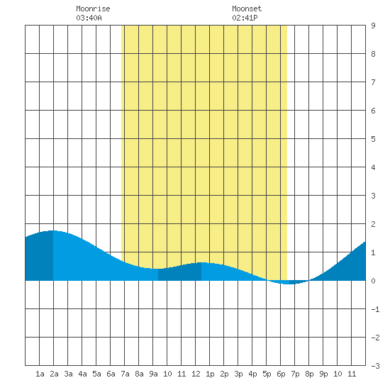 Maluaka Beach tide chart for Saturday, February 26, 2022