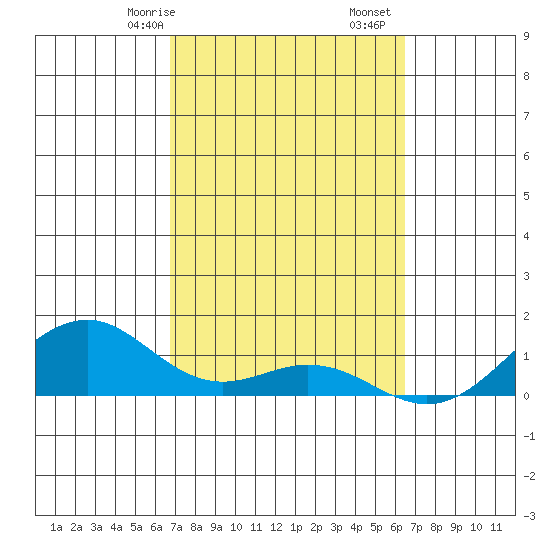 Maluaka Beach tide chart for Sunday, February 27, 2022