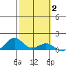 Maluaka Beach tide chart for Wednesday, February 2, 2022