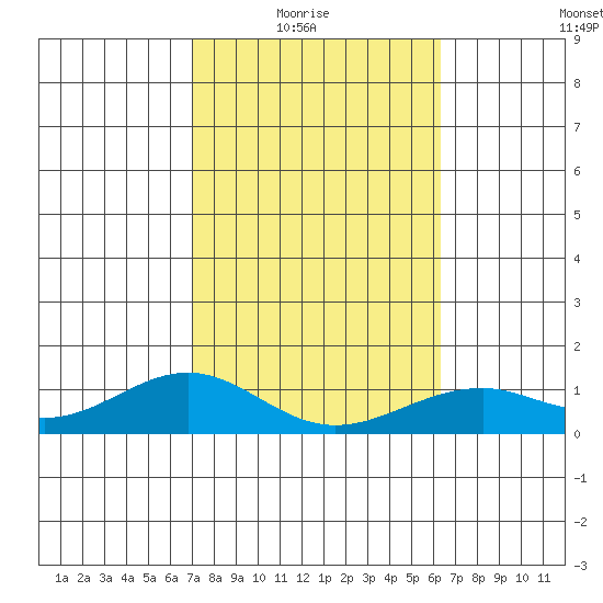 Maluaka Beach tide chart for Sunday, February 6, 2022