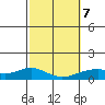 Maluaka Beach tide chart for Monday, February 7, 2022