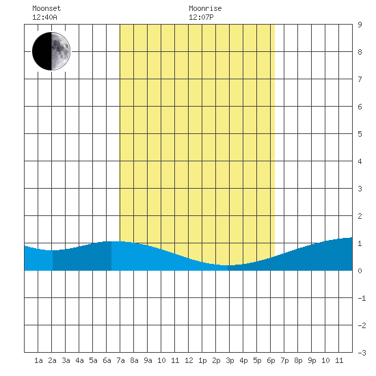 Maluaka Beach tide chart for Tuesday, February 8, 2022