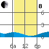 Maluaka Beach tide chart for Tuesday, February 8, 2022