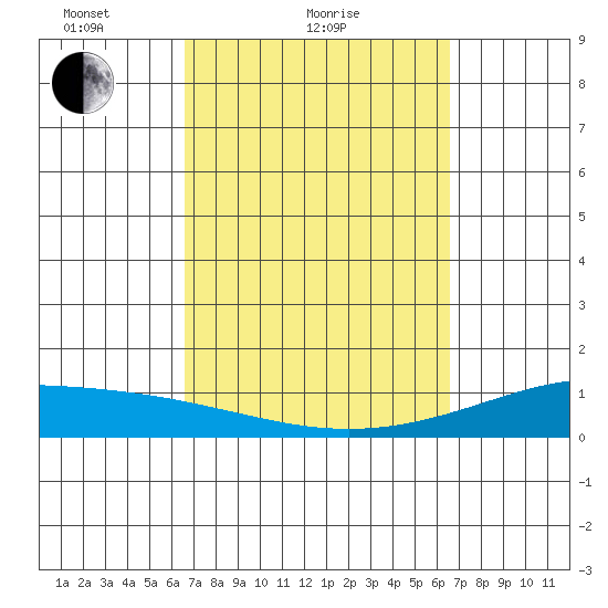 Maluaka Beach tide chart for Thursday, March 10, 2022