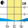 Maluaka Beach tide chart for Thursday, March 10, 2022