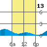 Maluaka Beach tide chart for Sunday, March 13, 2022