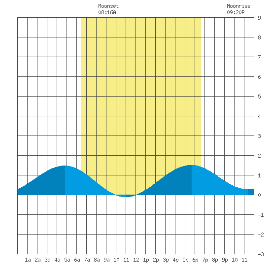Maluaka Beach tide chart for Sunday, March 20, 2022