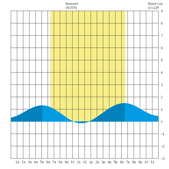 Maluaka Beach tide chart for Monday, March 21, 2022