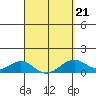 Maluaka Beach tide chart for Monday, March 21, 2022
