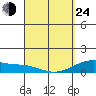 Maluaka Beach tide chart for Thursday, March 24, 2022