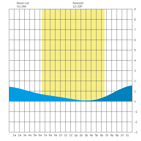 Maluaka Beach tide chart for Friday, March 25, 2022