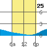 Maluaka Beach tide chart for Friday, March 25, 2022