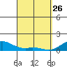 Maluaka Beach tide chart for Saturday, March 26, 2022