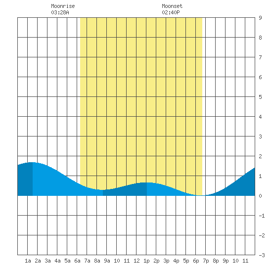 Maluaka Beach tide chart for Sunday, March 27, 2022