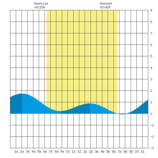 Maluaka Beach tide chart for Monday, March 28, 2022