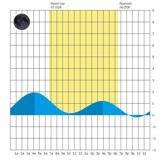 Maluaka Beach tide chart for Wednesday, March 2, 2022