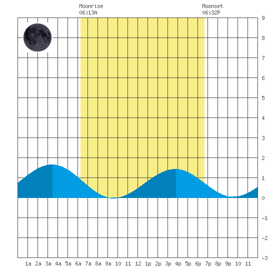 Maluaka Beach tide chart for Thursday, March 31, 2022