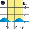 Maluaka Beach tide chart for Thursday, March 31, 2022