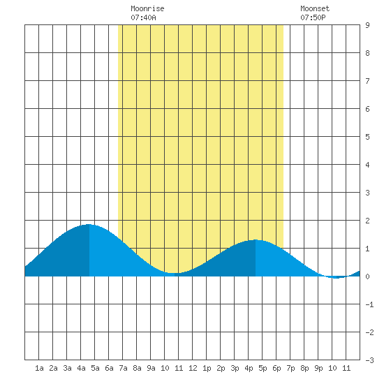 Maluaka Beach tide chart for Thursday, March 3, 2022