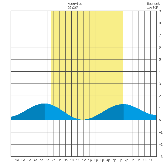 Maluaka Beach tide chart for Sunday, March 6, 2022