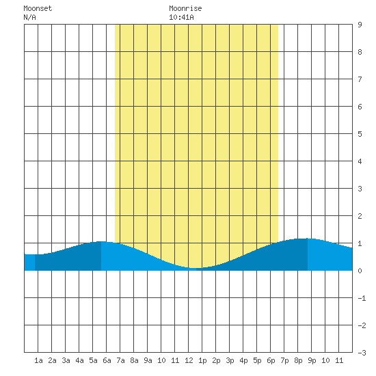 Maluaka Beach tide chart for Tuesday, March 8, 2022