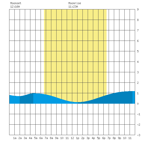 Maluaka Beach tide chart for Wednesday, March 9, 2022