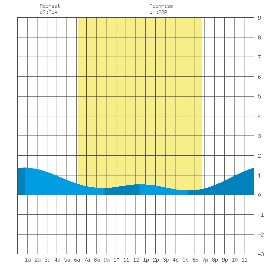 Maluaka Beach tide chart for Sunday, April 10, 2022
