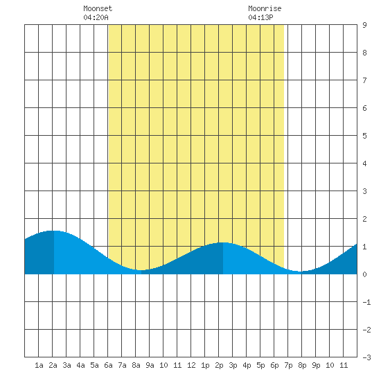 Maluaka Beach tide chart for Wednesday, April 13, 2022