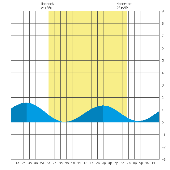 Maluaka Beach tide chart for Thursday, April 14, 2022