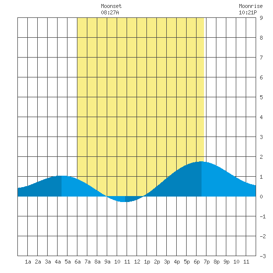 Maluaka Beach tide chart for Tuesday, April 19, 2022