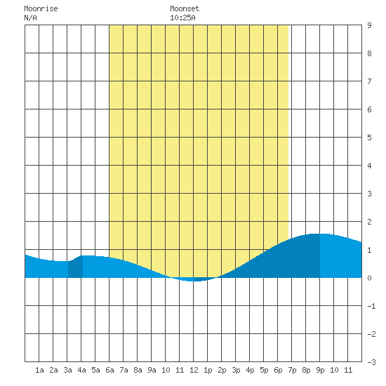 Maluaka Beach tide chart for Thursday, April 21, 2022