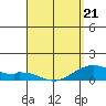 Maluaka Beach tide chart for Thursday, April 21, 2022