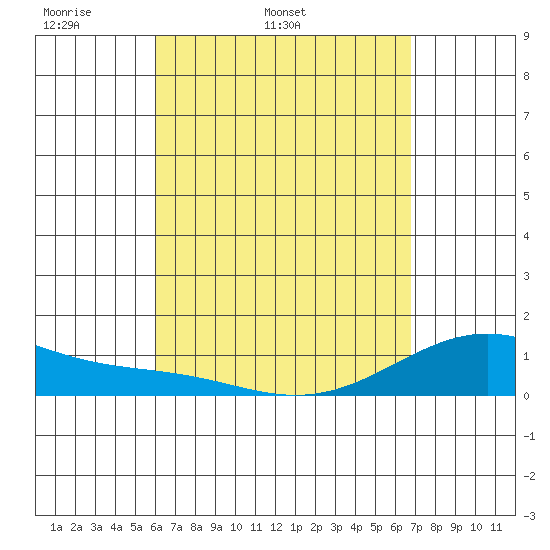 Maluaka Beach tide chart for Friday, April 22, 2022